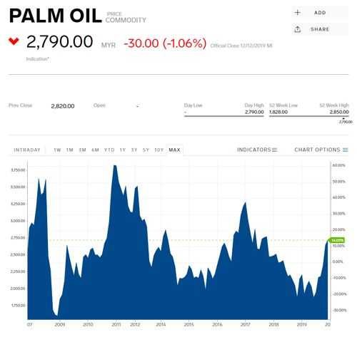 Palm oil historical prices chart from 2007 to 2019