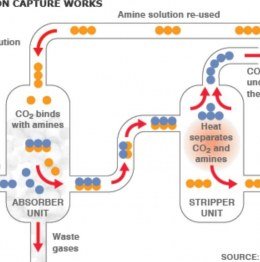 How does carbon capture works?