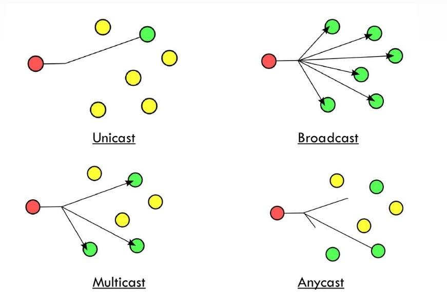 difference-between-Unicast-Broadcast-Multicast-and-Anycast.jpg
